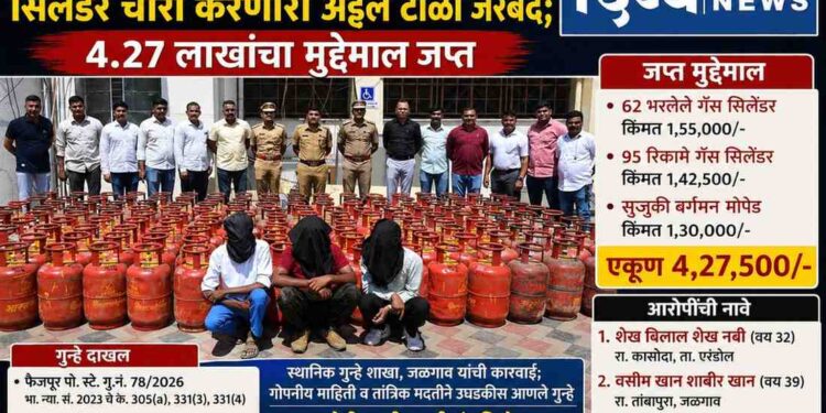 गॅस एजन्सी गोडाऊन फोडून सिलेंडर चोरी करणारी अट्टल टोळी जेरबंद; 4.27 लाखांचा मुद्देमाल जप्त