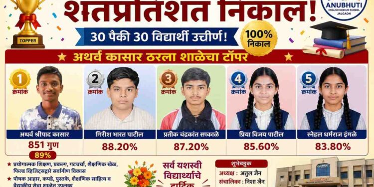 अनुभूती इंग्लिश मीडियम स्कूलमध्ये दहावीत अथर्व कासार प्रथम